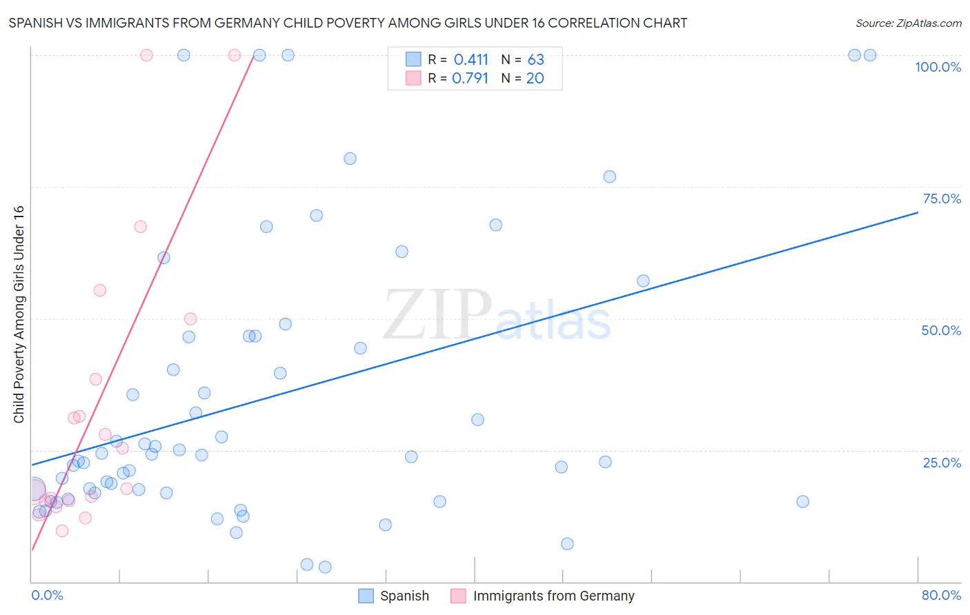 Spanish vs Immigrants from Germany Child Poverty Among Girls Under 16