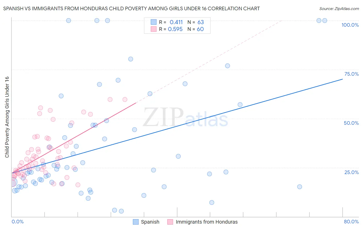 Spanish vs Immigrants from Honduras Child Poverty Among Girls Under 16