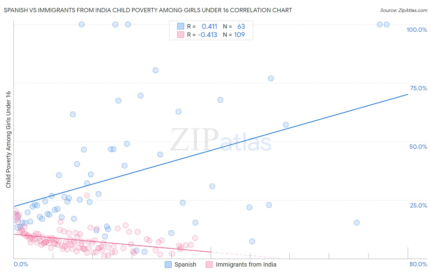 Spanish vs Immigrants from India Child Poverty Among Girls Under 16