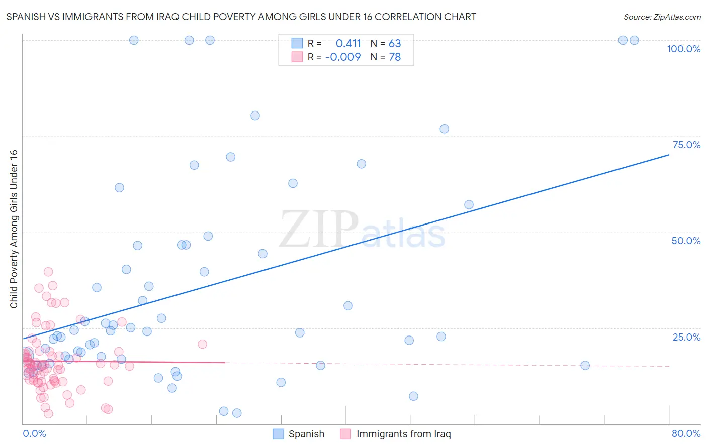 Spanish vs Immigrants from Iraq Child Poverty Among Girls Under 16