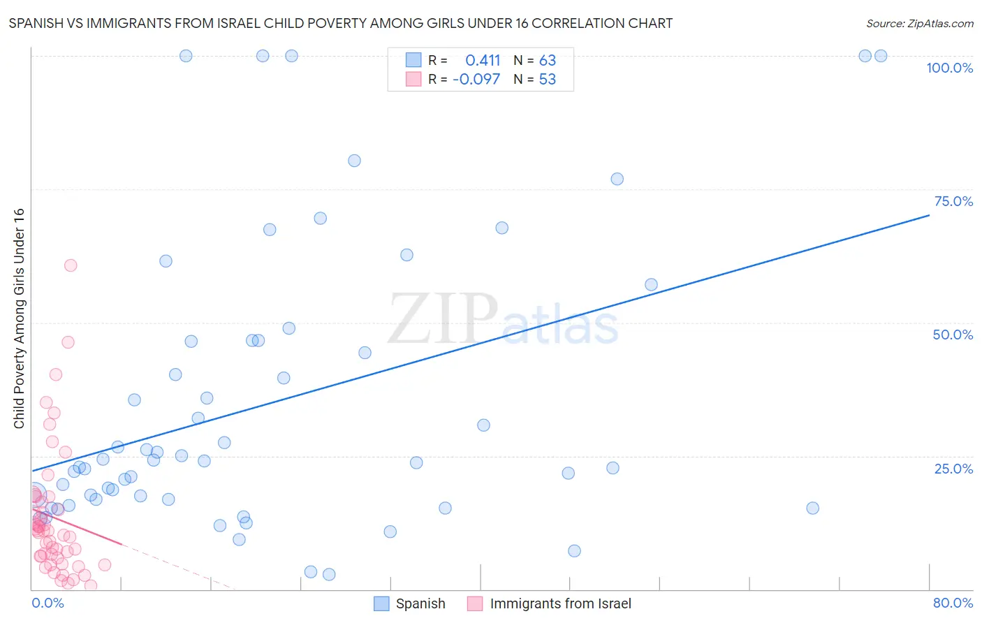 Spanish vs Immigrants from Israel Child Poverty Among Girls Under 16