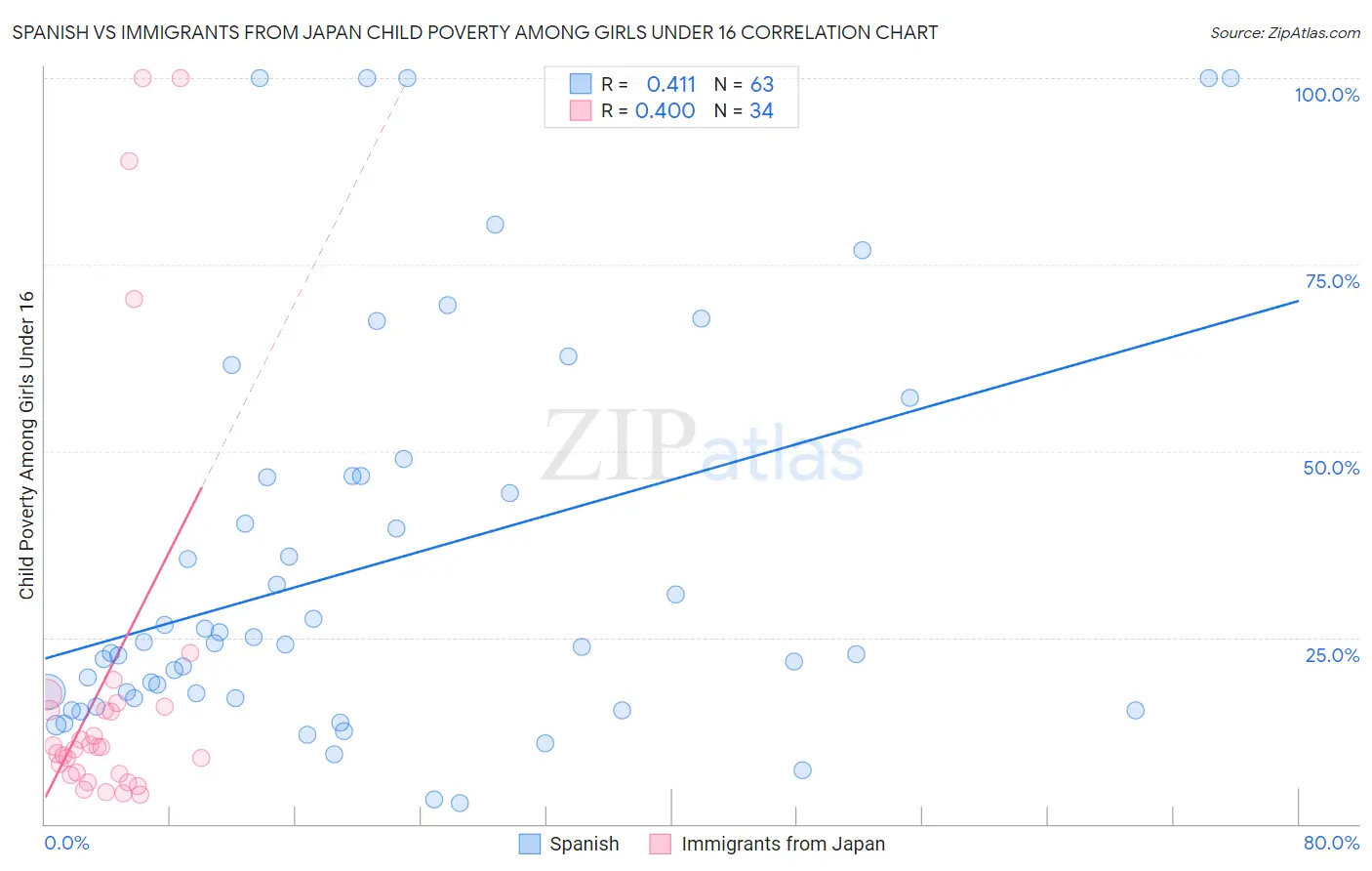 Spanish vs Immigrants from Japan Child Poverty Among Girls Under 16