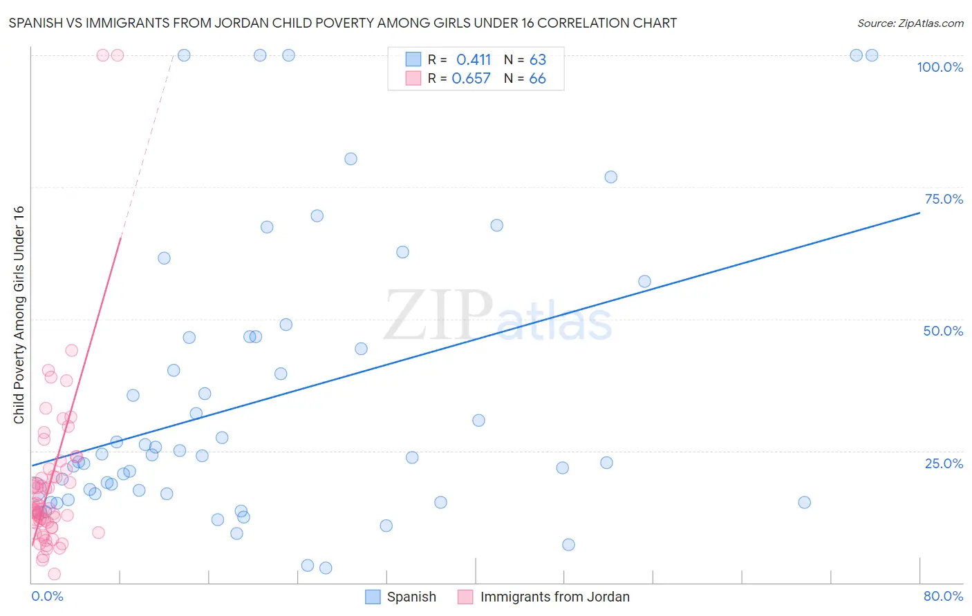 Spanish vs Immigrants from Jordan Child Poverty Among Girls Under 16