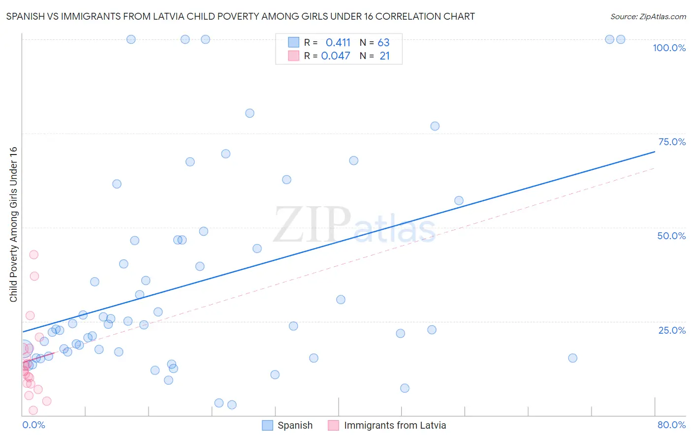 Spanish vs Immigrants from Latvia Child Poverty Among Girls Under 16