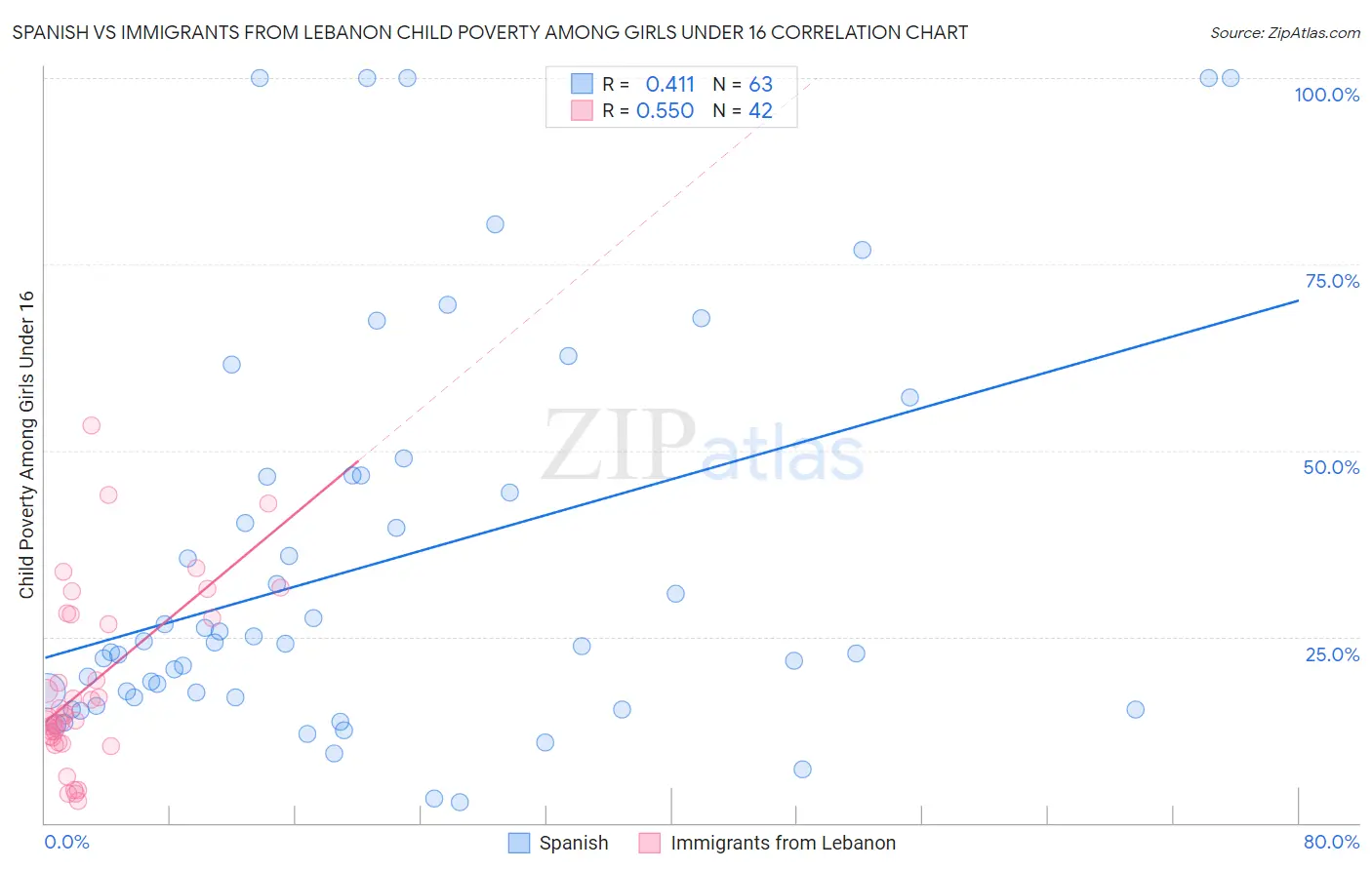 Spanish vs Immigrants from Lebanon Child Poverty Among Girls Under 16