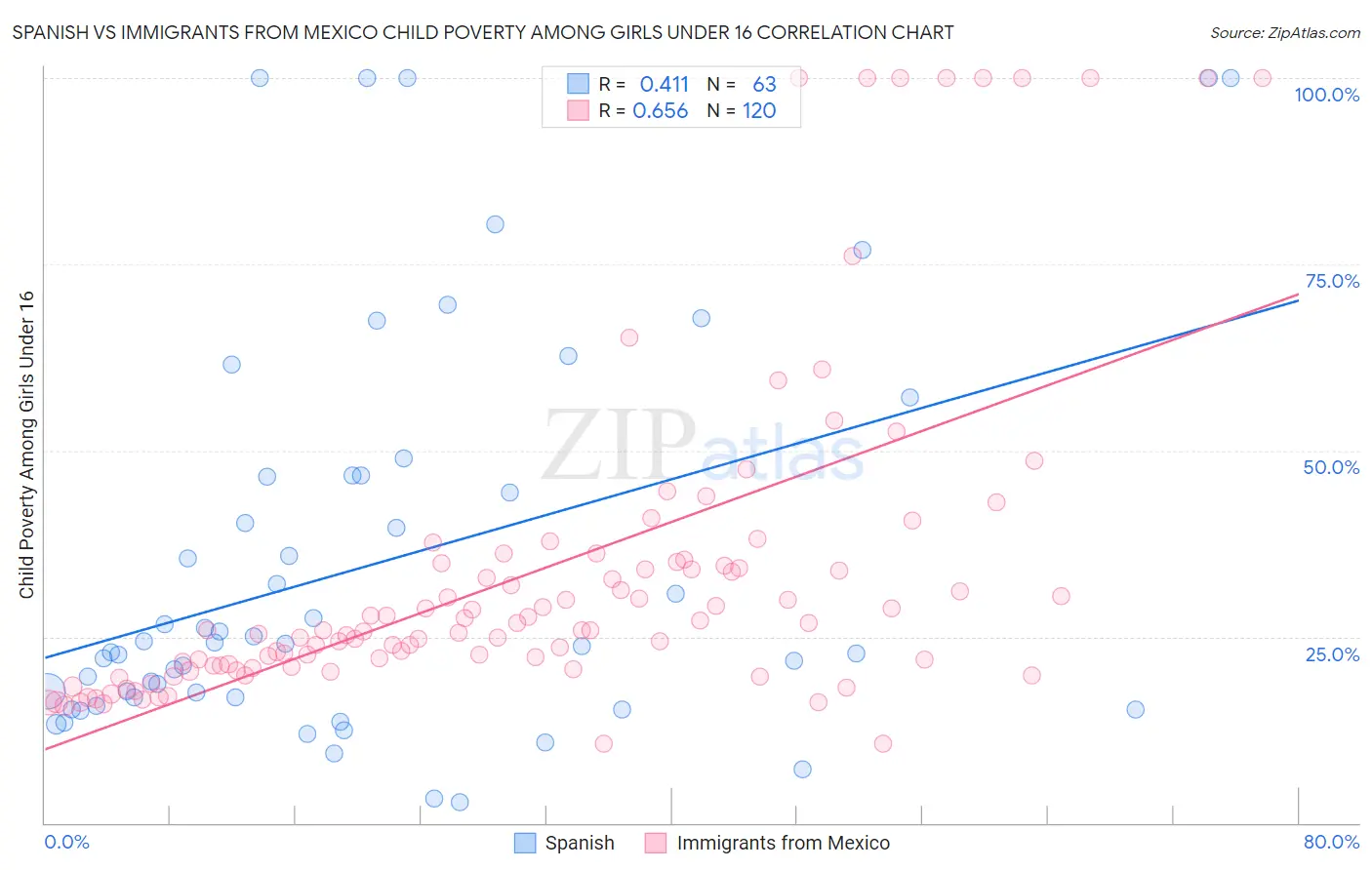 Spanish vs Immigrants from Mexico Child Poverty Among Girls Under 16