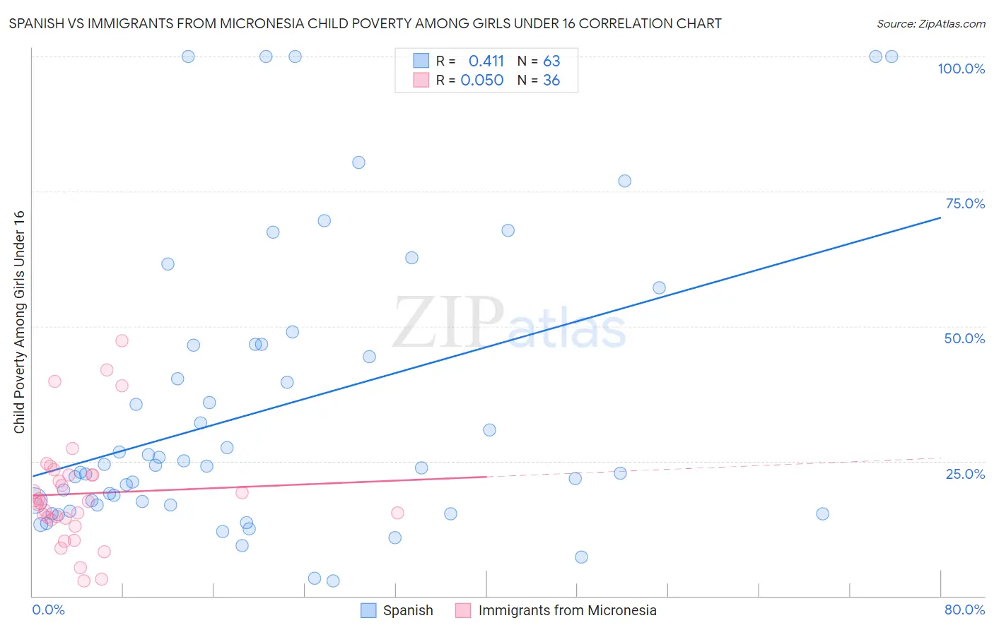 Spanish vs Immigrants from Micronesia Child Poverty Among Girls Under 16