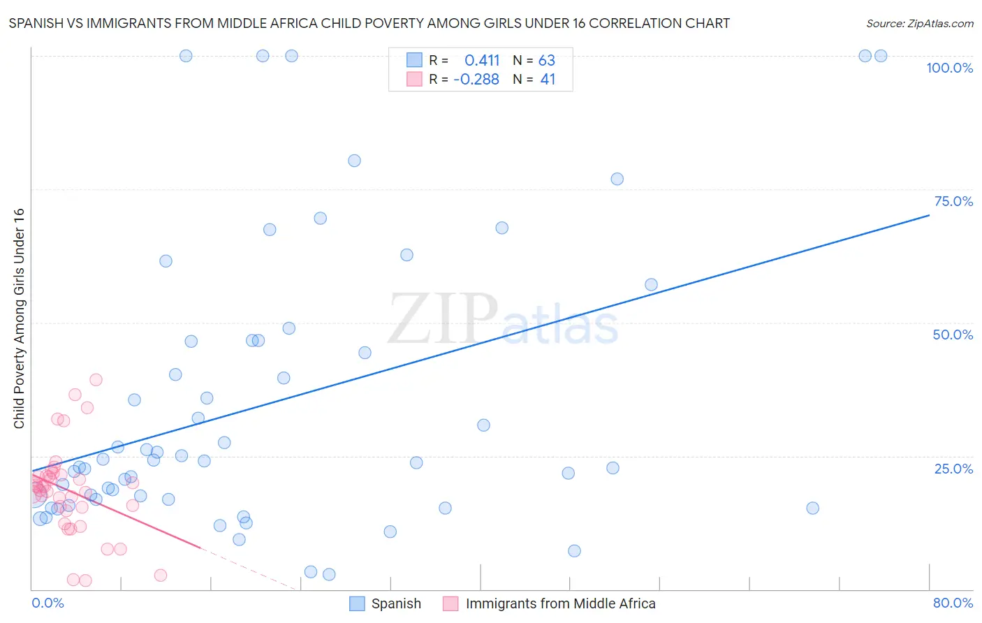 Spanish vs Immigrants from Middle Africa Child Poverty Among Girls Under 16