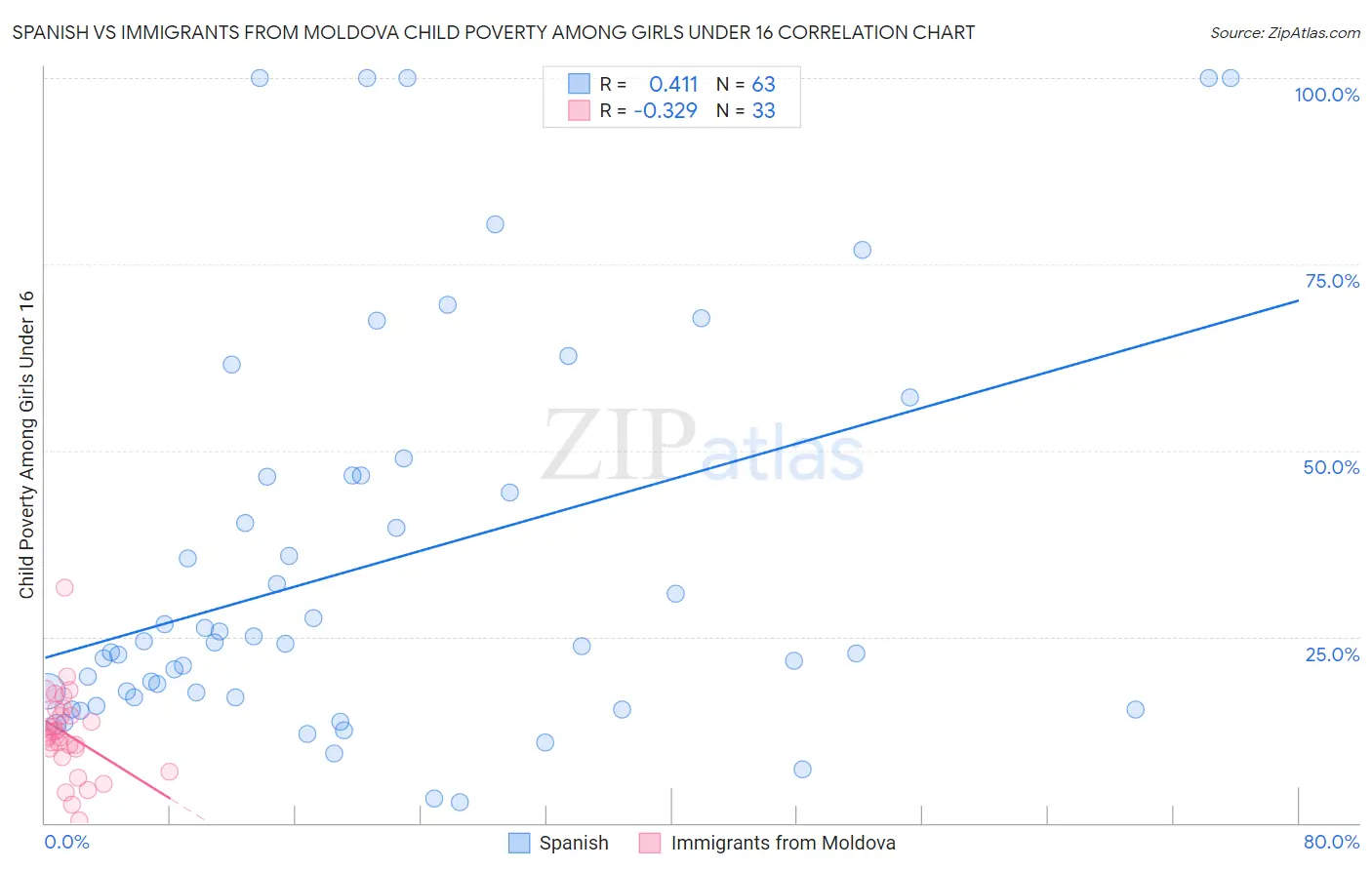 Spanish vs Immigrants from Moldova Child Poverty Among Girls Under 16