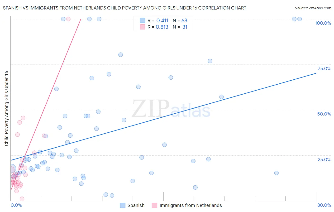 Spanish vs Immigrants from Netherlands Child Poverty Among Girls Under 16