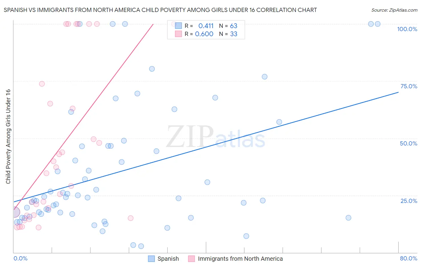 Spanish vs Immigrants from North America Child Poverty Among Girls Under 16