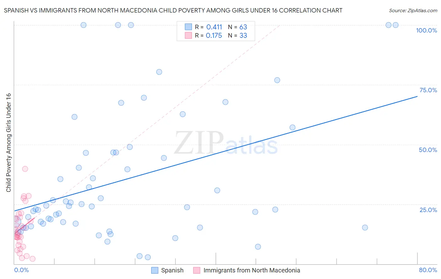 Spanish vs Immigrants from North Macedonia Child Poverty Among Girls Under 16
