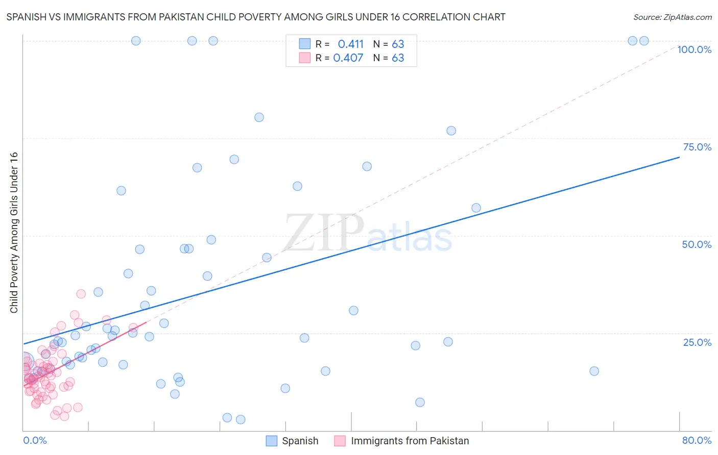 Spanish vs Immigrants from Pakistan Child Poverty Among Girls Under 16