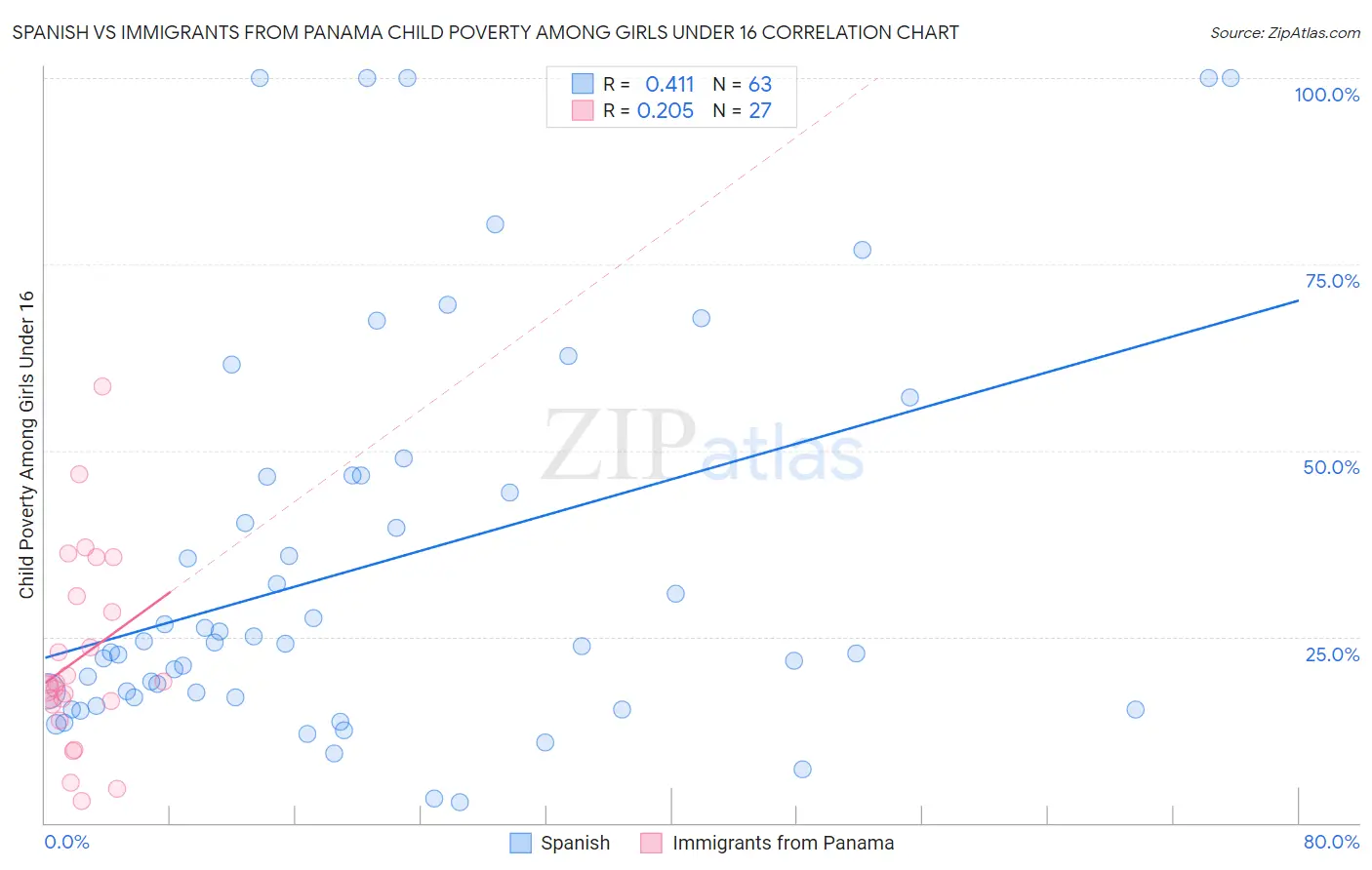 Spanish vs Immigrants from Panama Child Poverty Among Girls Under 16