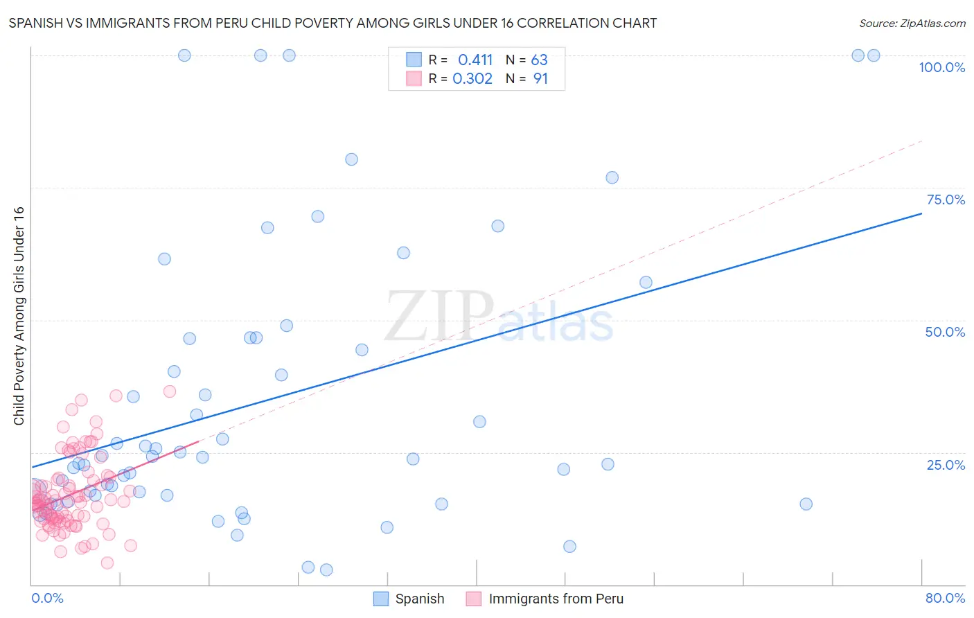 Spanish vs Immigrants from Peru Child Poverty Among Girls Under 16