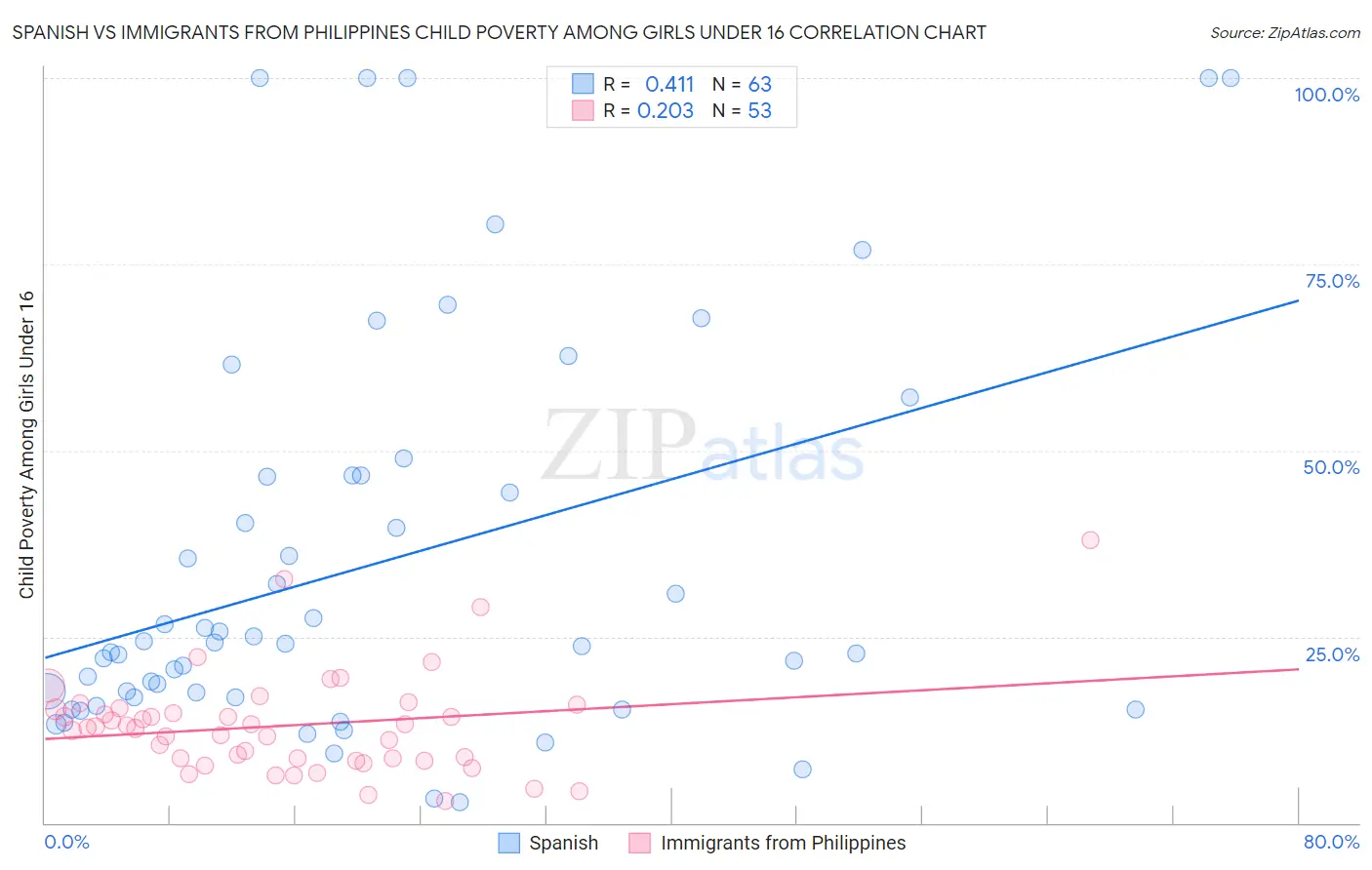 Spanish vs Immigrants from Philippines Child Poverty Among Girls Under 16