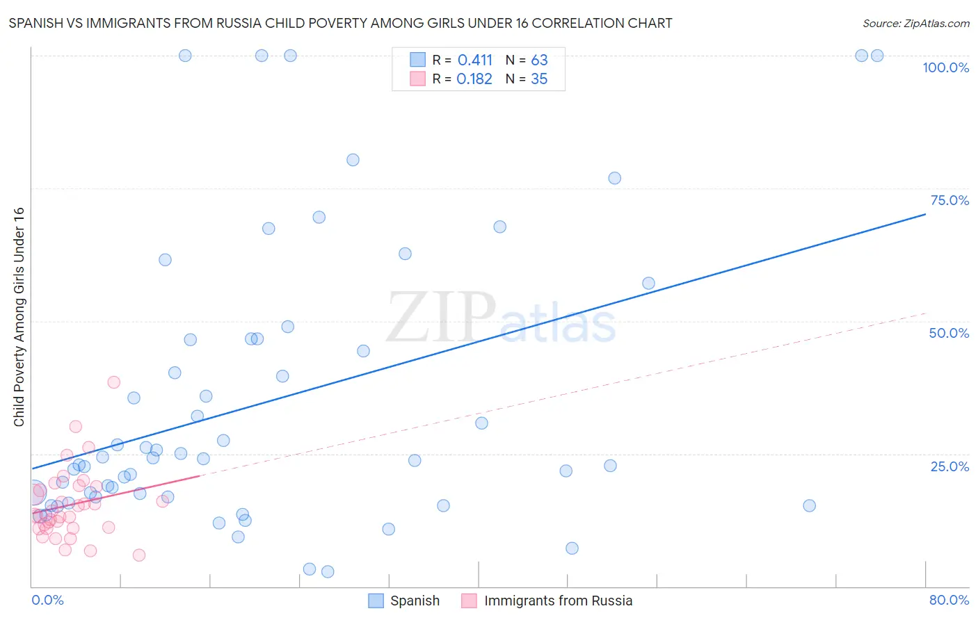 Spanish vs Immigrants from Russia Child Poverty Among Girls Under 16