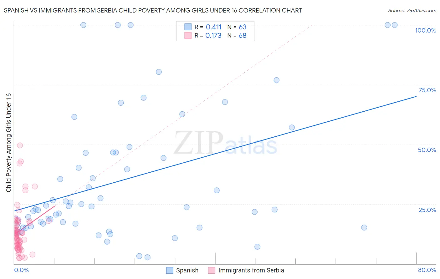 Spanish vs Immigrants from Serbia Child Poverty Among Girls Under 16