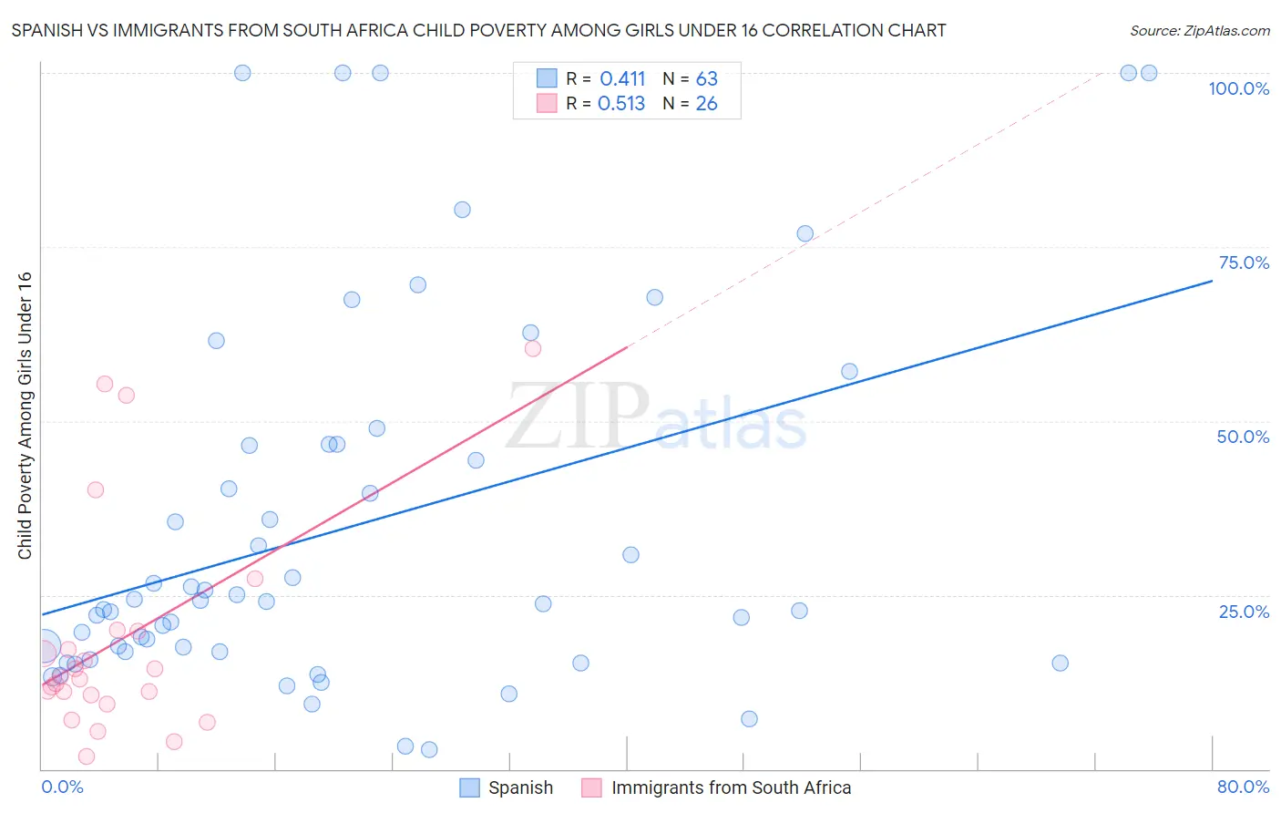 Spanish vs Immigrants from South Africa Child Poverty Among Girls Under 16