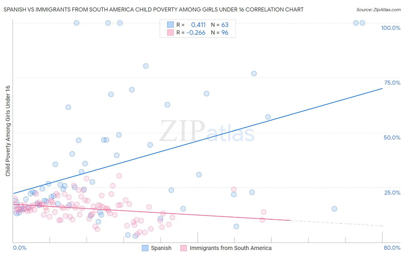 Spanish vs Immigrants from South America Child Poverty Among Girls Under 16