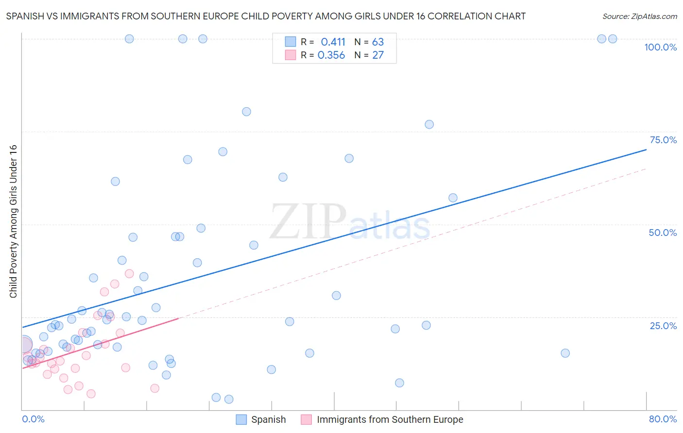 Spanish vs Immigrants from Southern Europe Child Poverty Among Girls Under 16