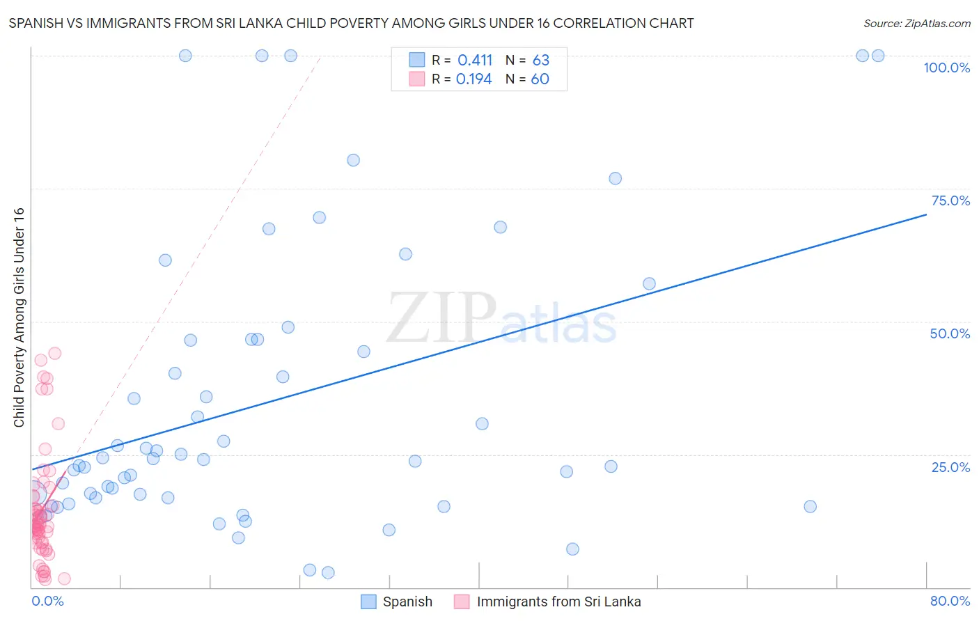 Spanish vs Immigrants from Sri Lanka Child Poverty Among Girls Under 16