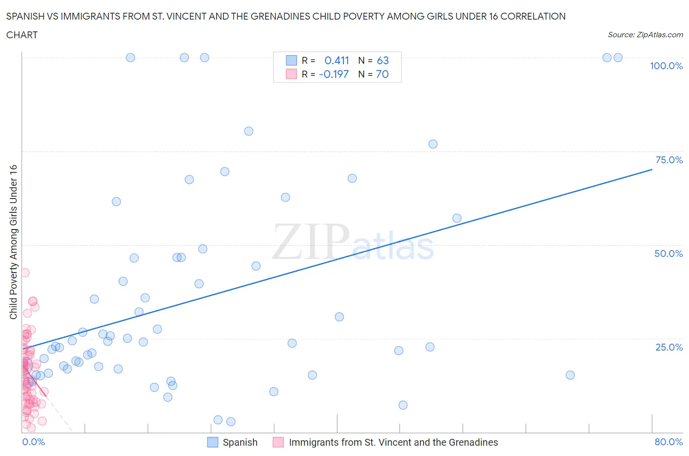 Spanish vs Immigrants from St. Vincent and the Grenadines Child Poverty Among Girls Under 16