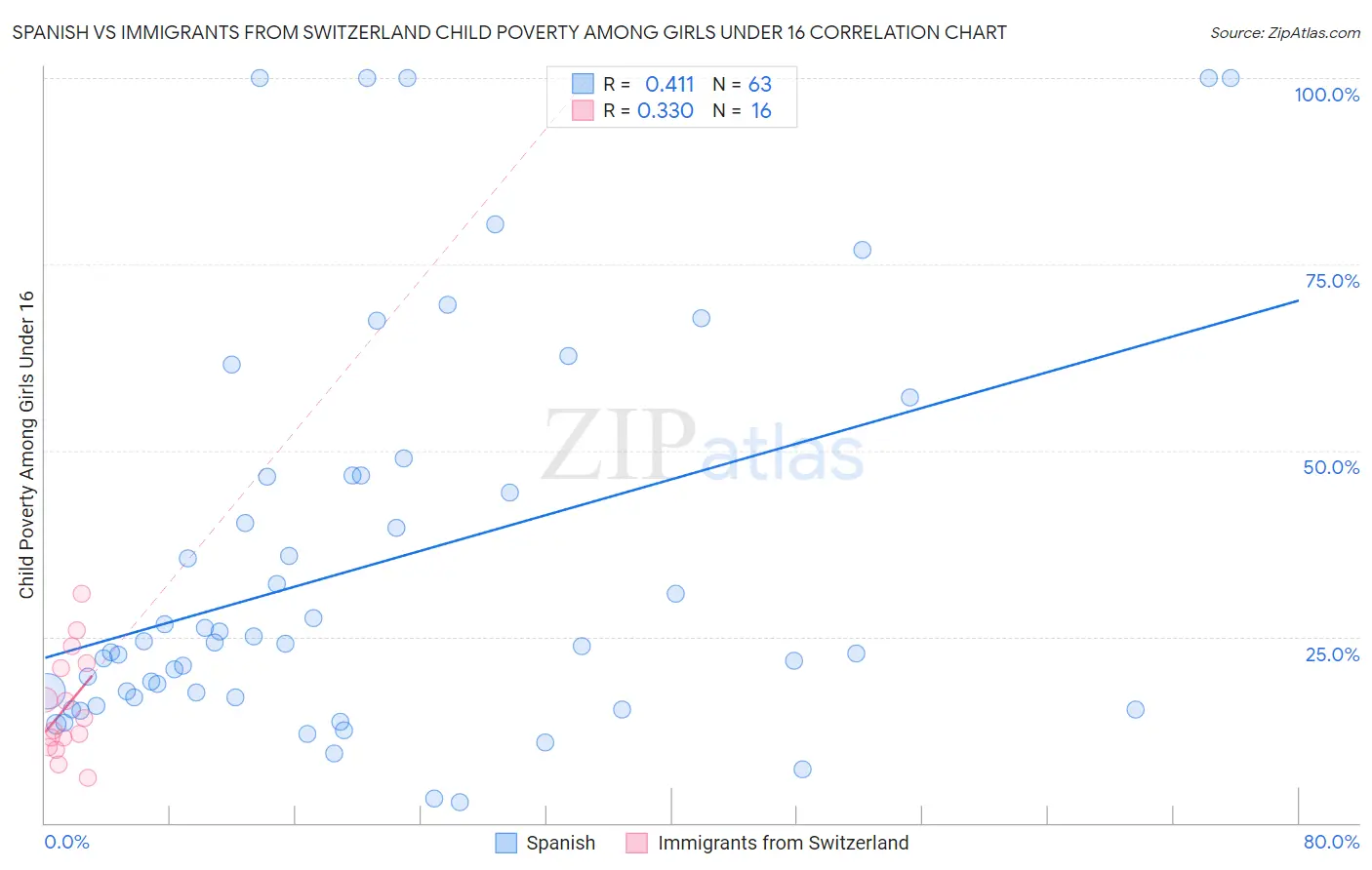 Spanish vs Immigrants from Switzerland Child Poverty Among Girls Under 16