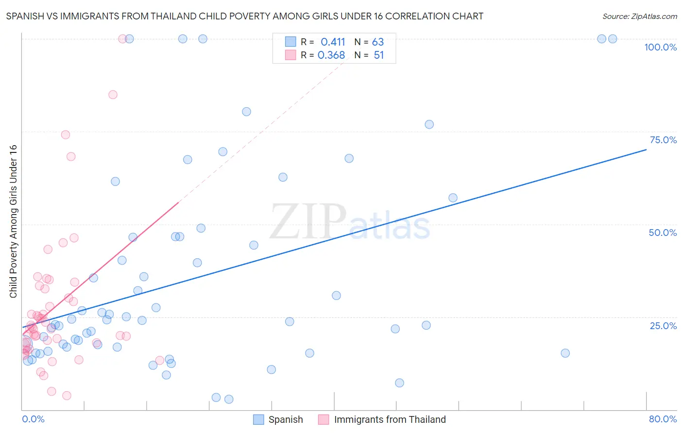 Spanish vs Immigrants from Thailand Child Poverty Among Girls Under 16