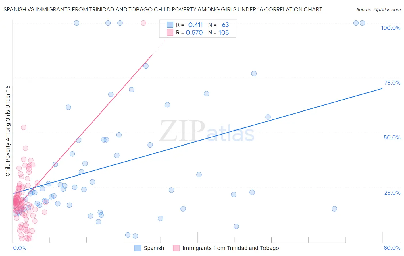 Spanish vs Immigrants from Trinidad and Tobago Child Poverty Among Girls Under 16