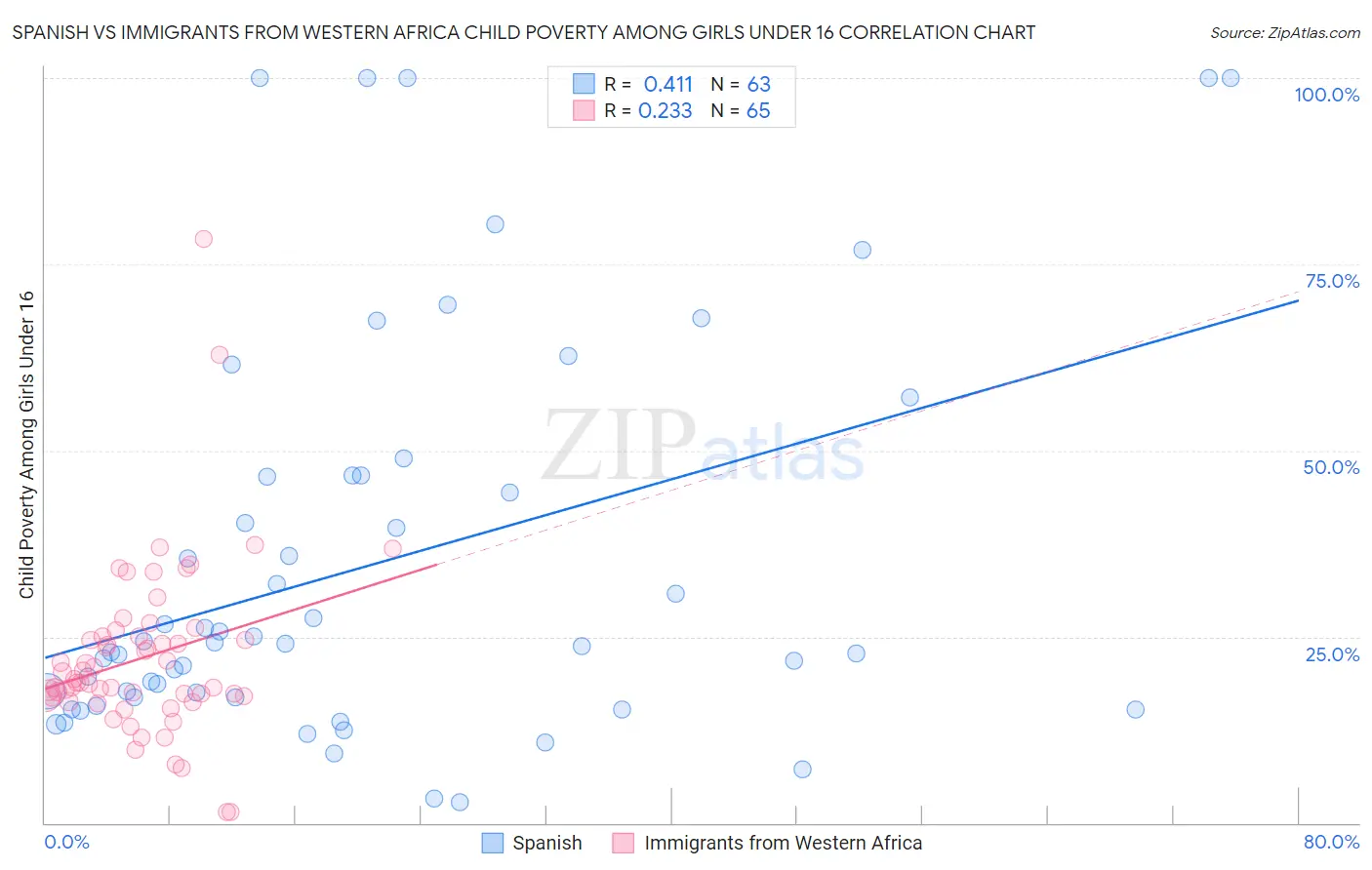 Spanish vs Immigrants from Western Africa Child Poverty Among Girls Under 16