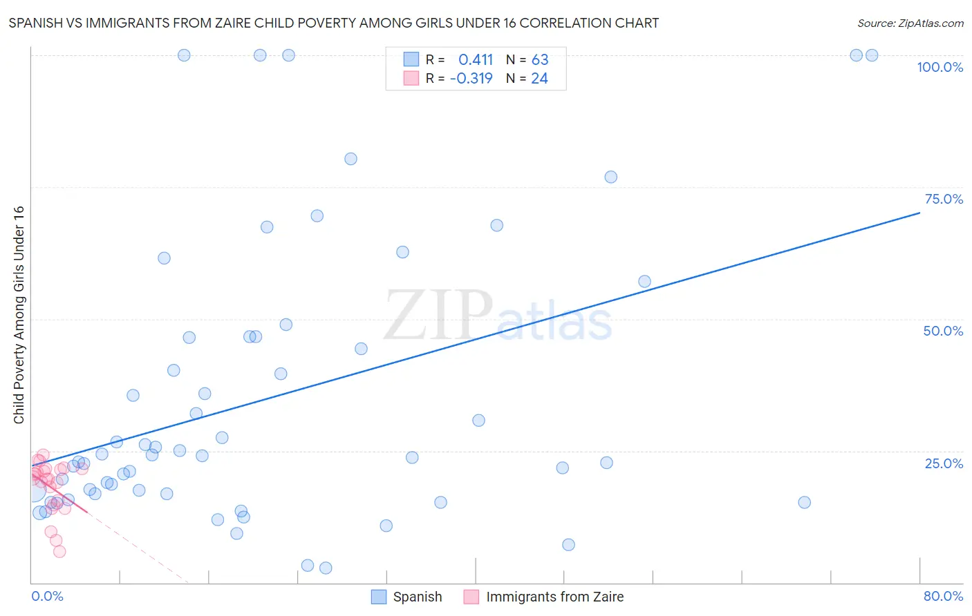 Spanish vs Immigrants from Zaire Child Poverty Among Girls Under 16