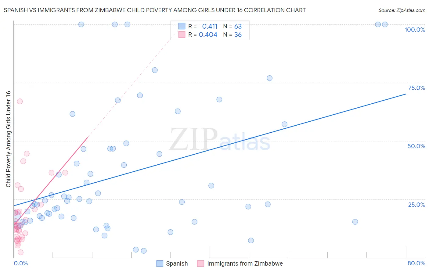 Spanish vs Immigrants from Zimbabwe Child Poverty Among Girls Under 16
