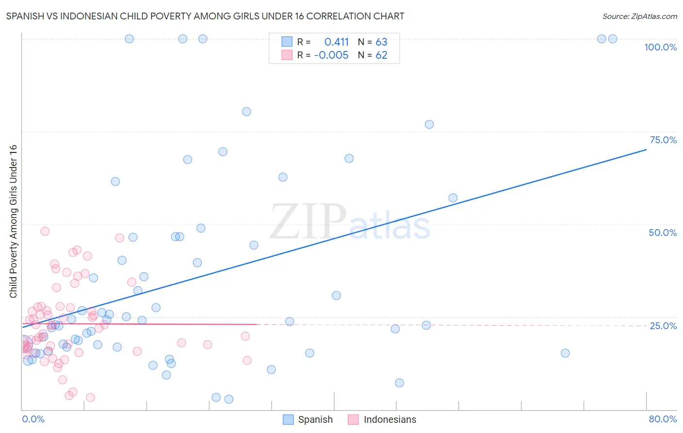 Spanish vs Indonesian Child Poverty Among Girls Under 16