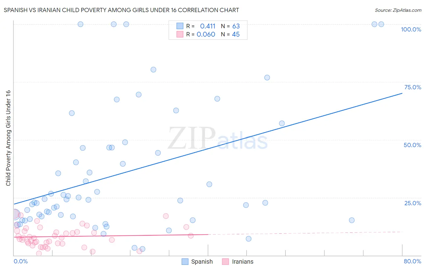 Spanish vs Iranian Child Poverty Among Girls Under 16