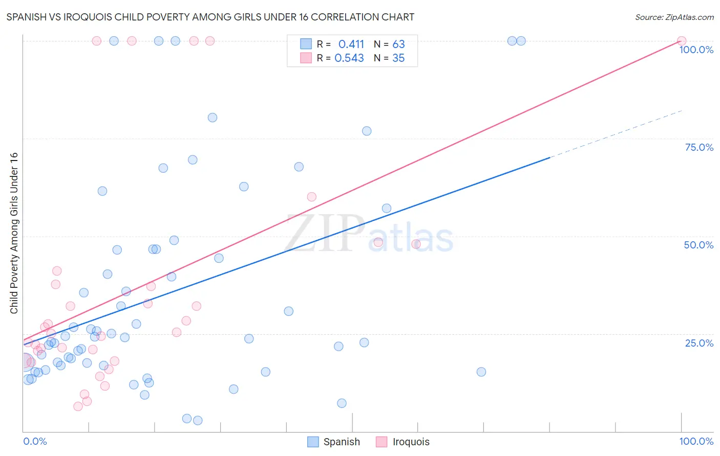 Spanish vs Iroquois Child Poverty Among Girls Under 16