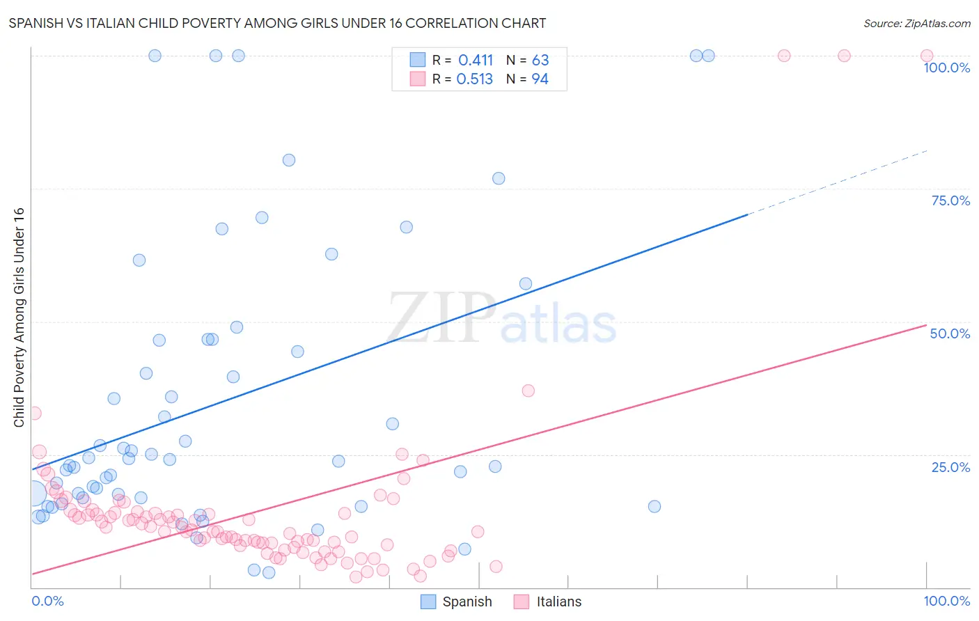 Spanish vs Italian Child Poverty Among Girls Under 16