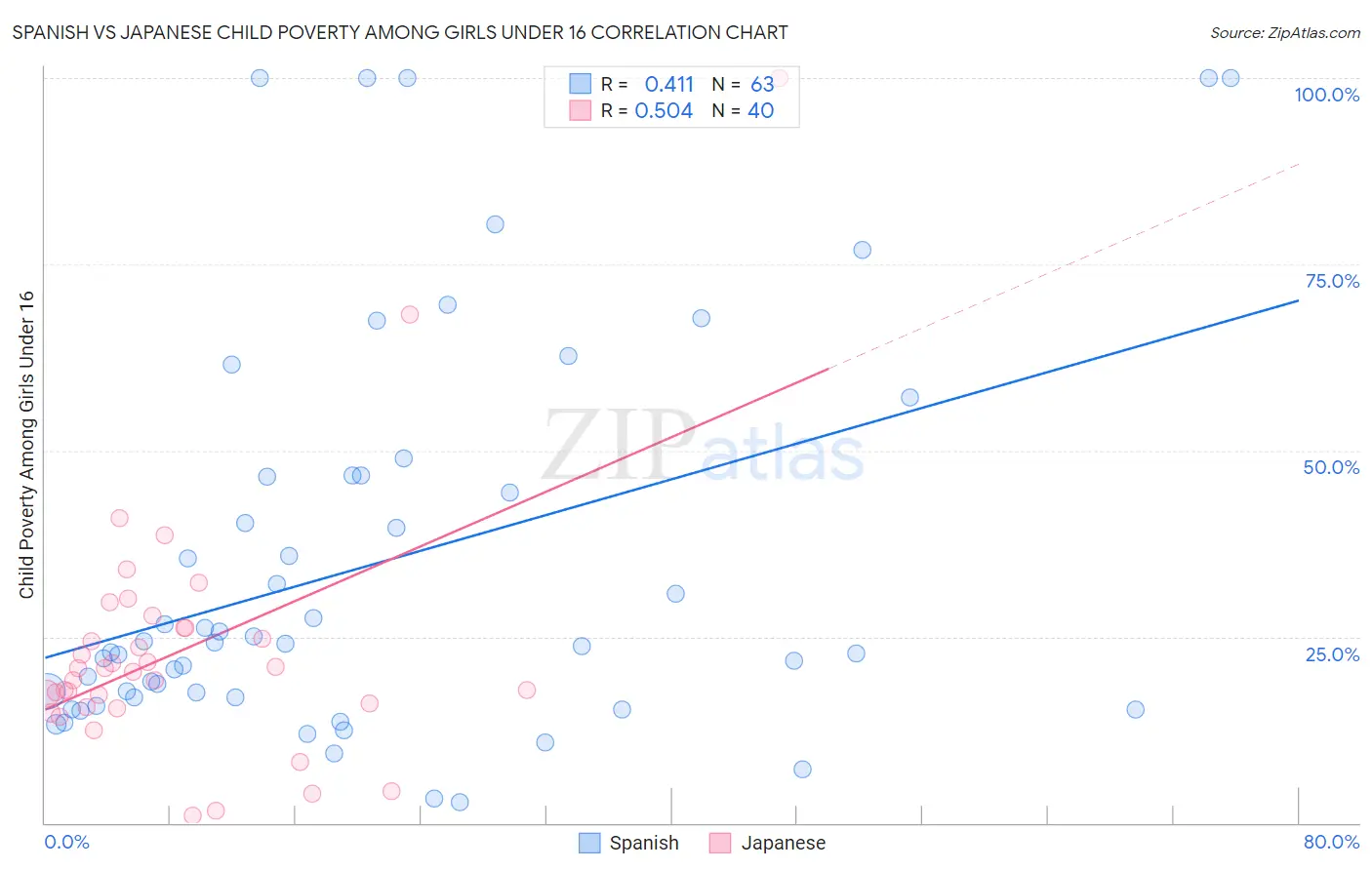 Spanish vs Japanese Child Poverty Among Girls Under 16