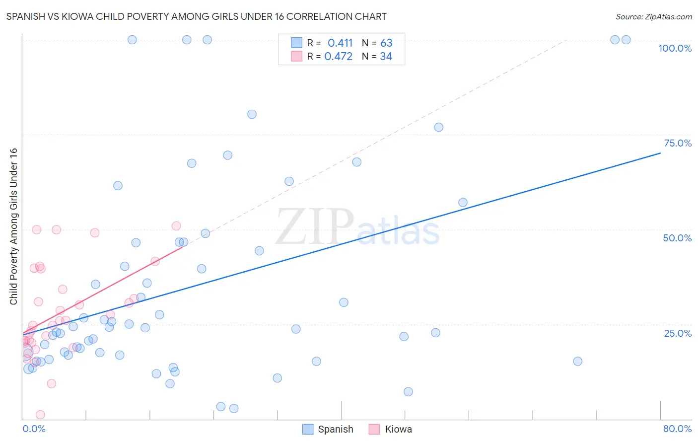 Spanish vs Kiowa Child Poverty Among Girls Under 16