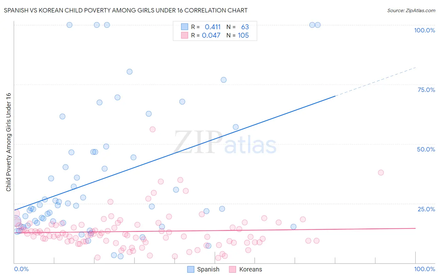 Spanish vs Korean Child Poverty Among Girls Under 16