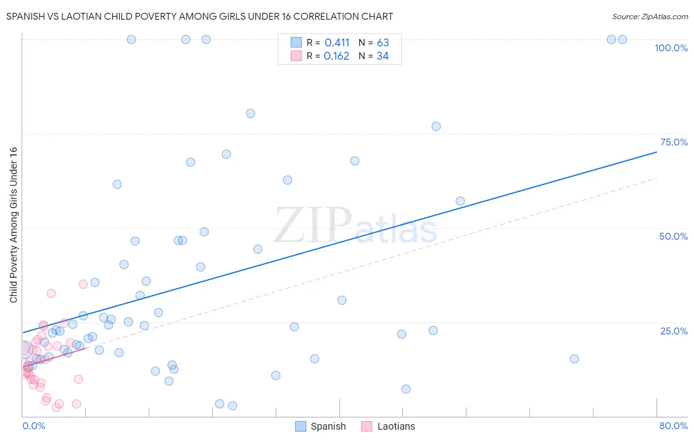 Spanish vs Laotian Child Poverty Among Girls Under 16