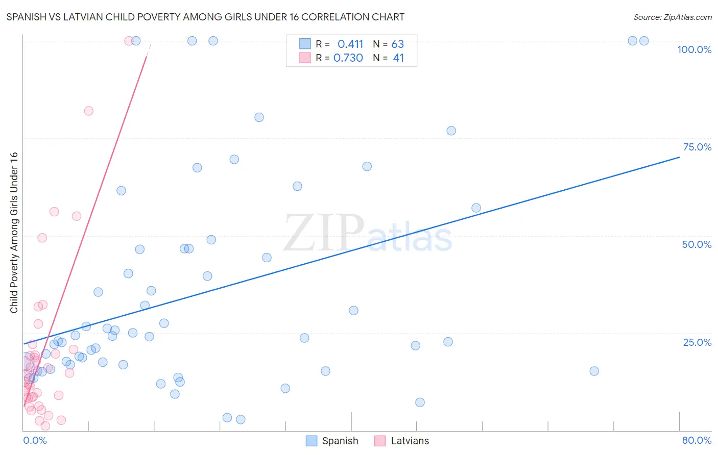 Spanish vs Latvian Child Poverty Among Girls Under 16