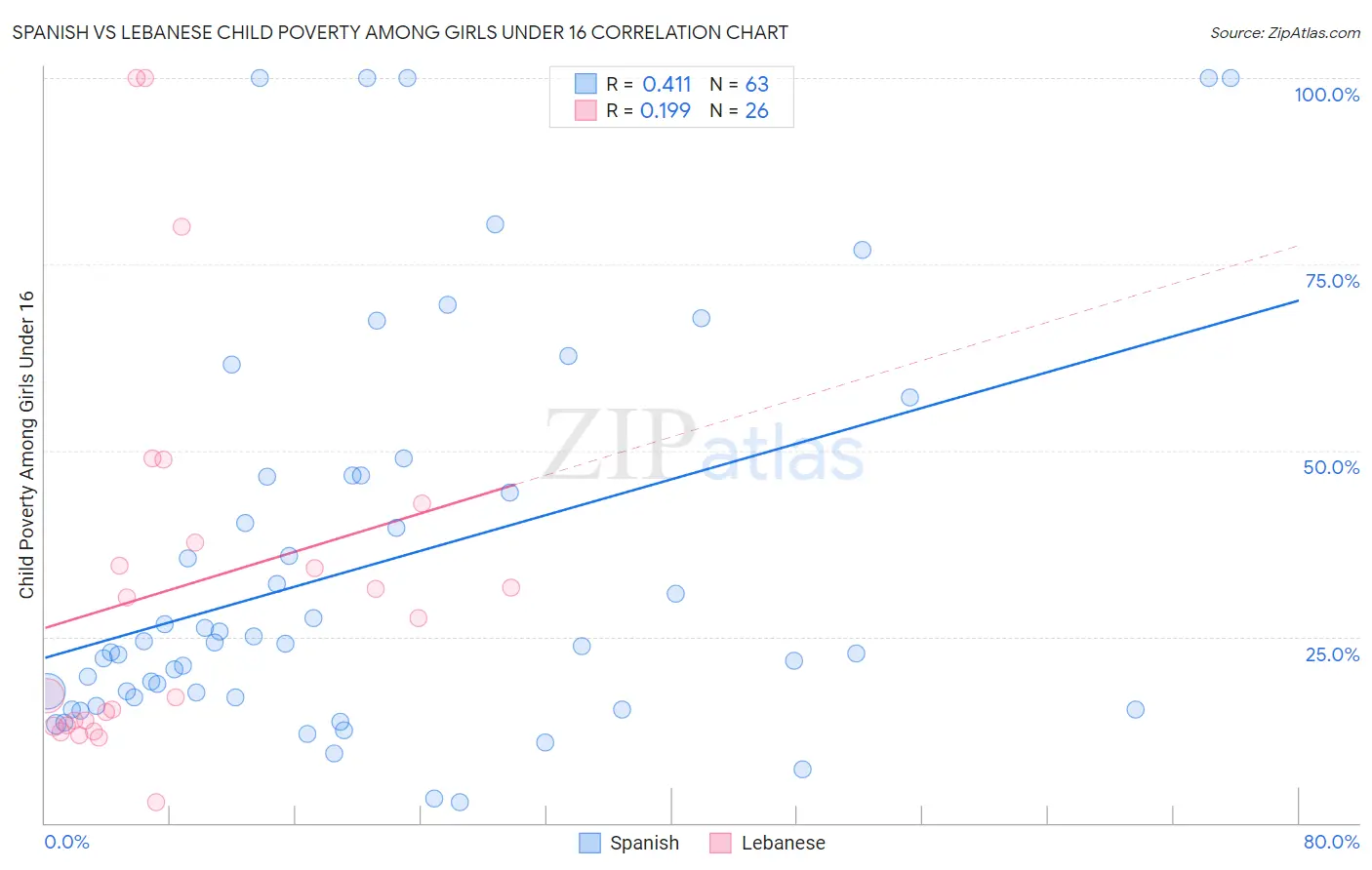 Spanish vs Lebanese Child Poverty Among Girls Under 16