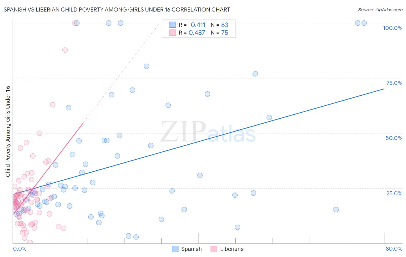 Spanish vs Liberian Child Poverty Among Girls Under 16