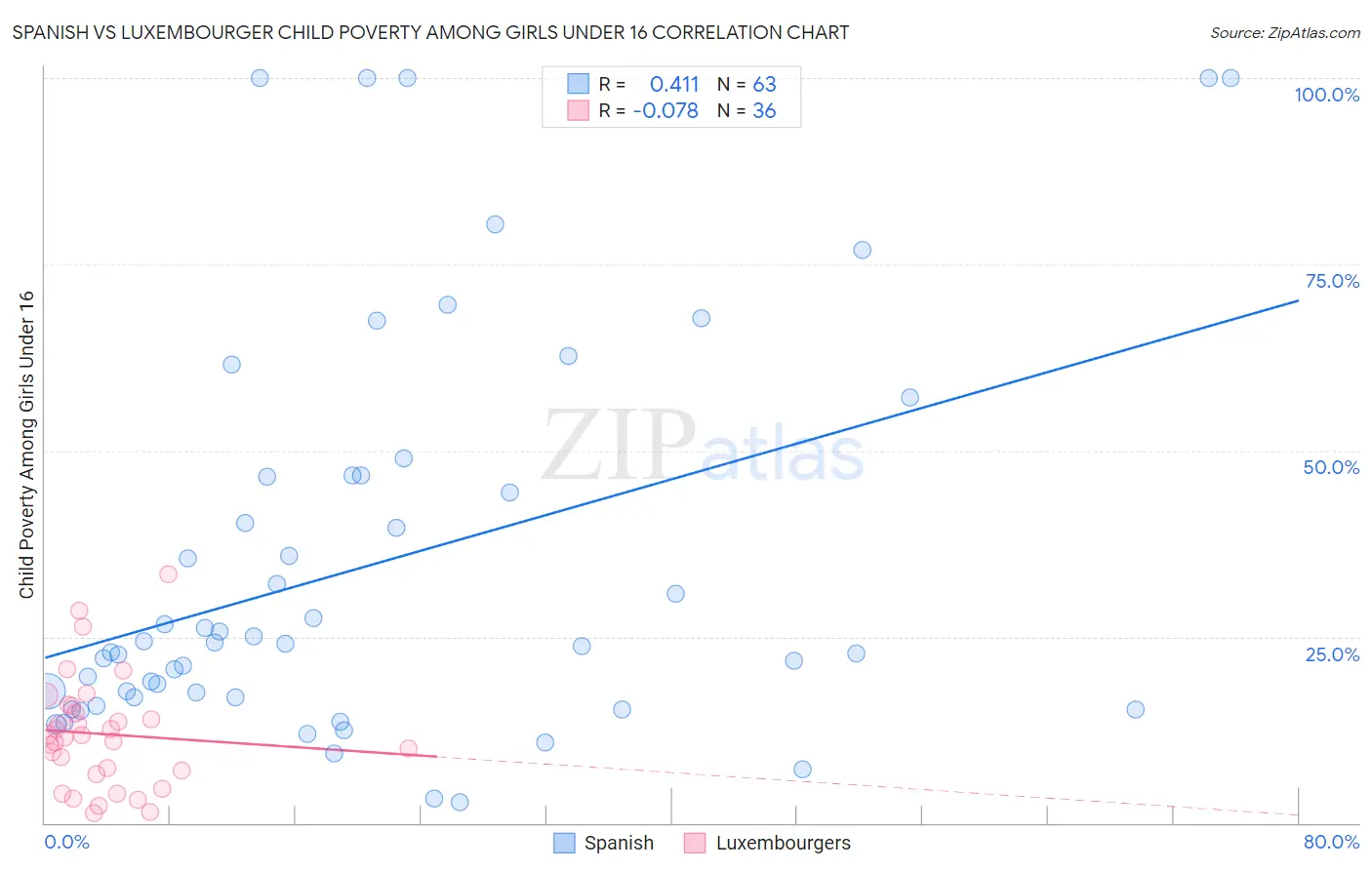 Spanish vs Luxembourger Child Poverty Among Girls Under 16