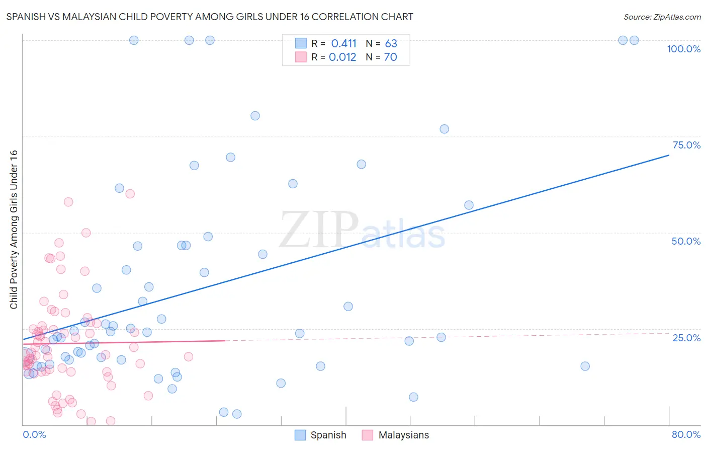 Spanish vs Malaysian Child Poverty Among Girls Under 16