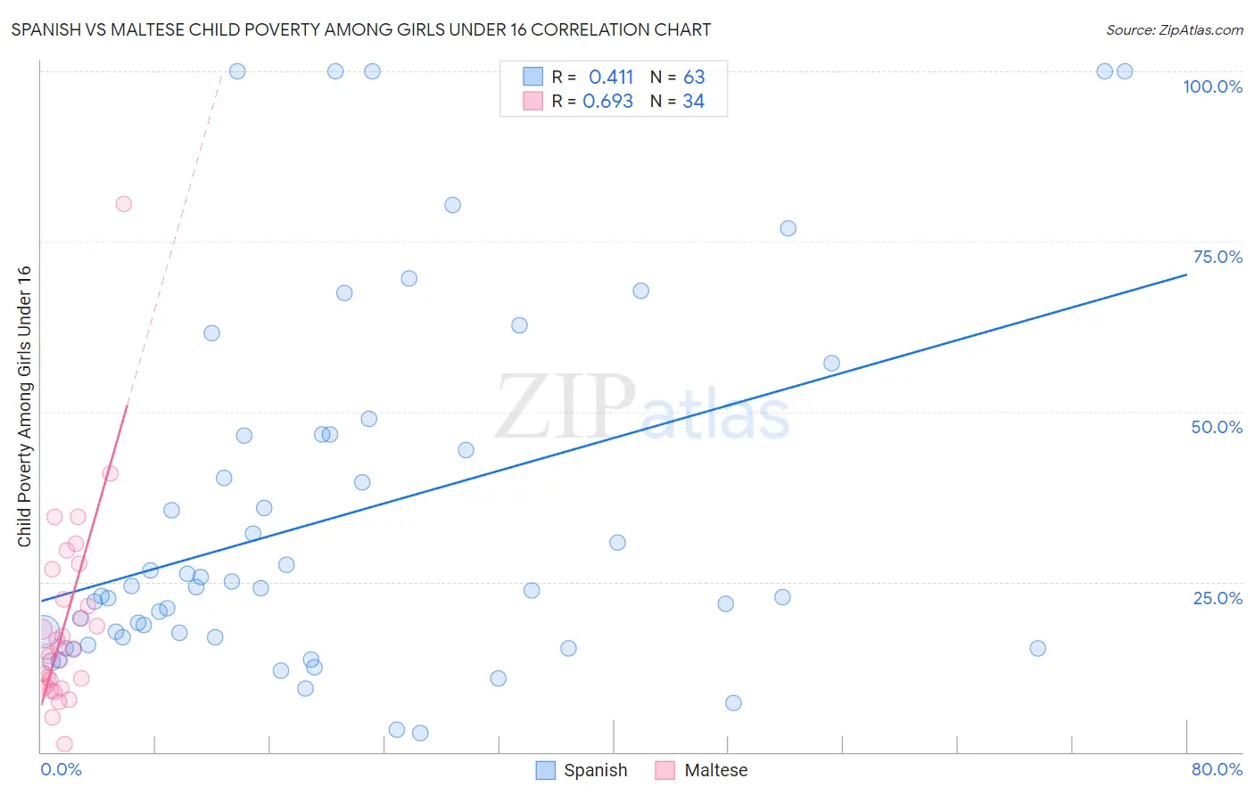 Spanish vs Maltese Child Poverty Among Girls Under 16