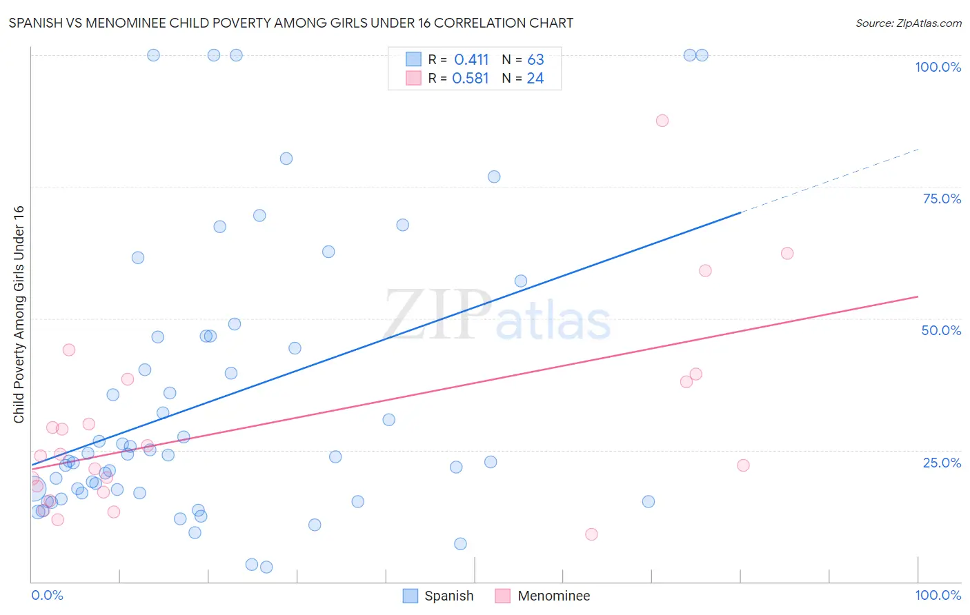 Spanish vs Menominee Child Poverty Among Girls Under 16