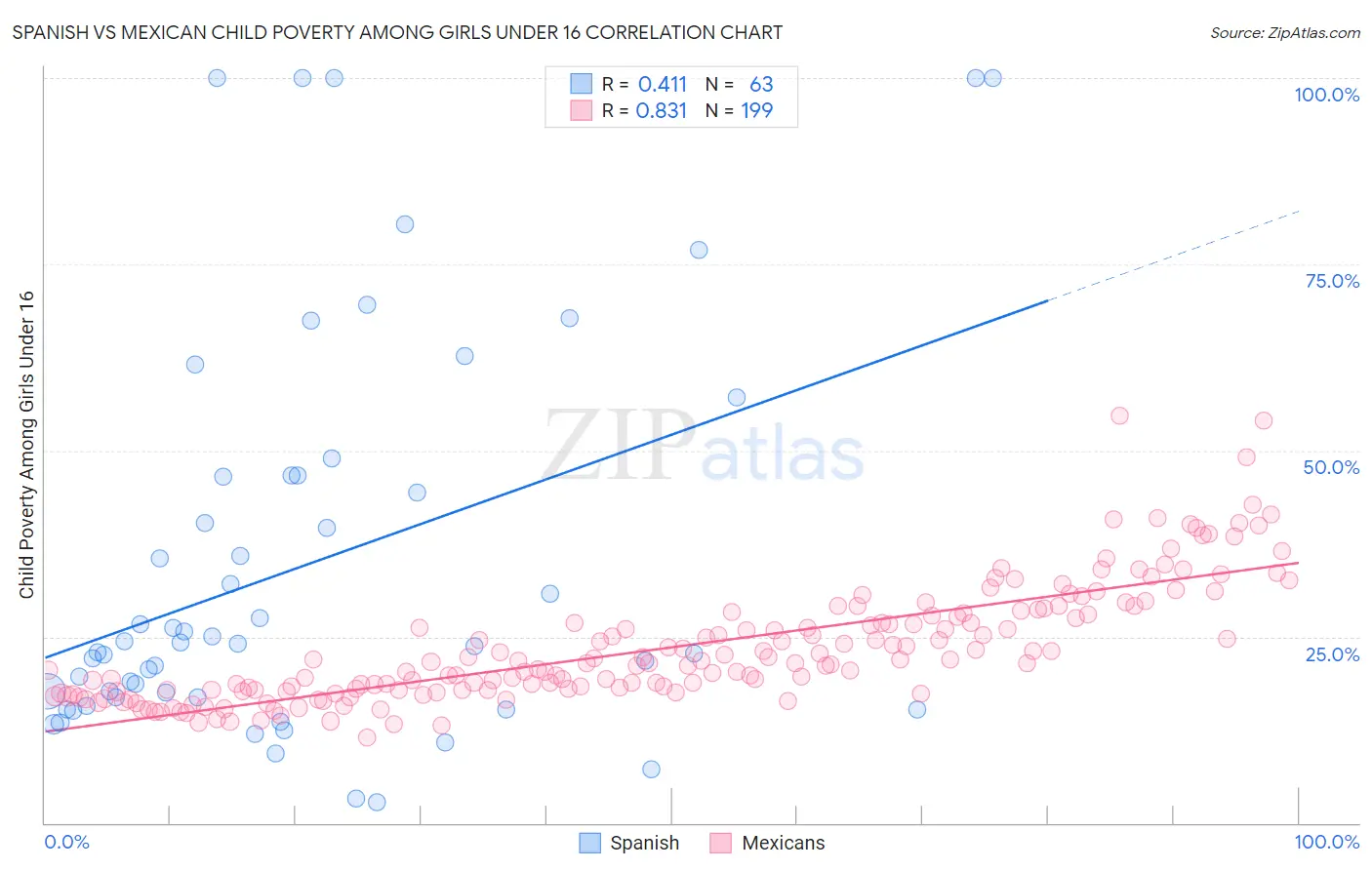 Spanish vs Mexican Child Poverty Among Girls Under 16