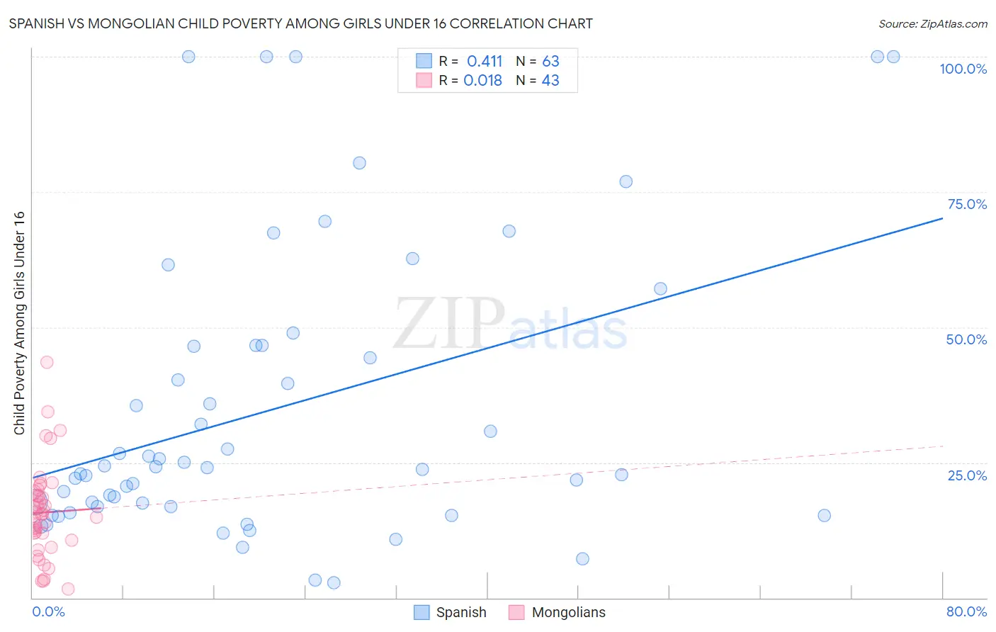 Spanish vs Mongolian Child Poverty Among Girls Under 16